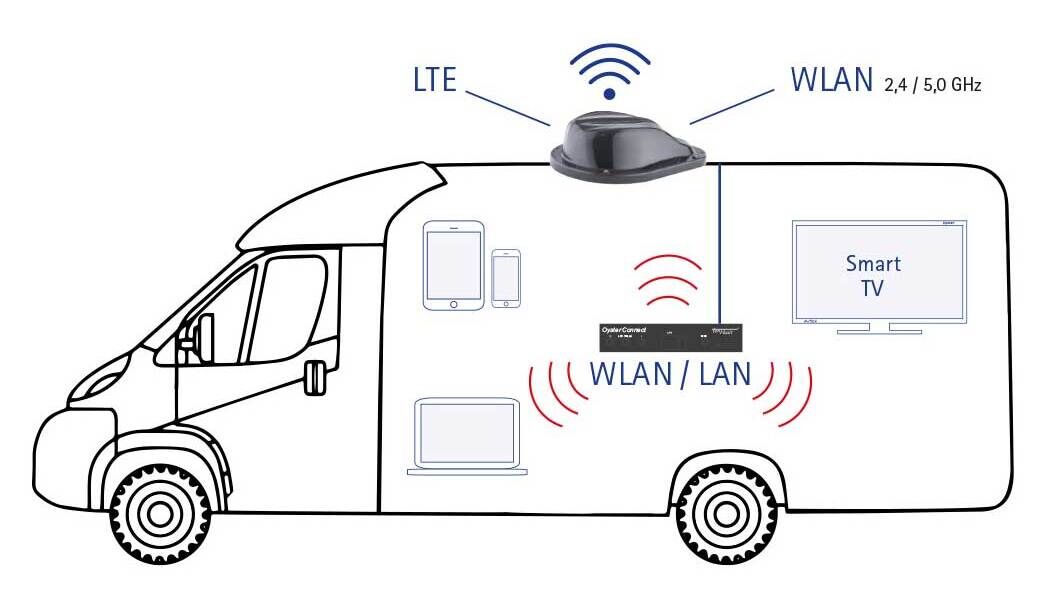 OYSTER® CONNECT von ten Haaft GmbH: Mit dem Oyster Connect hat ten Haaft ein spezielles Antennensystem für gehobene Ansprüche entwickelt: der mobile Hotspot sorgt für ein stabiles Signal – sogar während der Fahrt. Sie können im Wohnmobil, Campingbus oder Caravan ganz entspannt surfen – und zudem sämtliche Vorzüge eines «mobilen Heimnetzwerkes» nutzen. Die Verbindung bleibt standortunabhängig erhalten, egal, aus welchem Netz das externe Signal kommt (LTE oder WiFi) – die registrierten Endgeräte verbinden sich automatisch mit dem eigenen Hotspot. Einer der wesentlichen Vorteile dieses speziellen Antennensystems (2 x LTE in Diversity Technologie und je 2 x WiFi MiMO System 2,4/5GHz) mit seiner direkten HF-technischen Anbindung an die Sende- und Empfangsmodule besteht darin, dass der Montageort des Empfangselementes oben auf dem Fahrzeugdach liegt und somit die max. Sende- und Empfangsleistung ermöglicht wird. Der Oyster Connect ist somit dem klassischen Smartphone-Empfang und derzeit am Markt verfügbaren Produkten überlegen, da die Dämpfung der Signale durch den Fahrzeugaufbau und die Länge des Antennenkabels keine Rolle mehr spielt.