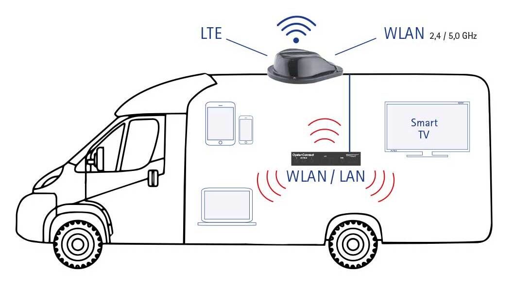 OYSTER® CONNECT von ten Haaft GmbH : Avec l’Oyster Connect, ten Haaft a développé un système d’antenne spécial pour les clients exigeants : ce hotspot mobile offre un signal stable, même pendant les trajets. Vous pouvez ainsi surfer en toute tranquillité dans votre camping-car, van ou caravane, et profiter de tous les avantages d’un « réseau local mobile ». La connexion reste maintenue où que l’on se trouve, et d’où que vienne le signal externe (LTE ou Wifi), et les appareils enregistrés se connectent automatiquement au hotspot interne. L’un des principaux avantages de ce système d’antenne spécial (2 LTE avec technologie Diversity et 2 systèmes Wifi MiMO 2,4/5 GHz chacun) avec sa connexion technique RF direct aux modules d’émission et de réception est que le montage et les éléments de réception sont placés sur le toit du véhicule, ce qui maximise la puissance d’émission et de réception. Ainsi, l’Oyster Connect permet une réception parfaite sur smartphone et autres produits disponibles sur le marché, car le signal n’est plus atténué par la structure du véhicule et la longueur du câble d’antenne.
